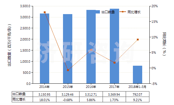 2014-2018年3月中國(guó)客車(chē)或貨運(yùn)機(jī)動(dòng)車(chē)輛用新的充氣橡膠輪胎(HS40112000)出口量及增速統(tǒng)計(jì)